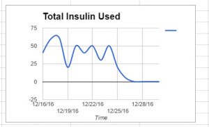 A graph image of my insulin usage.